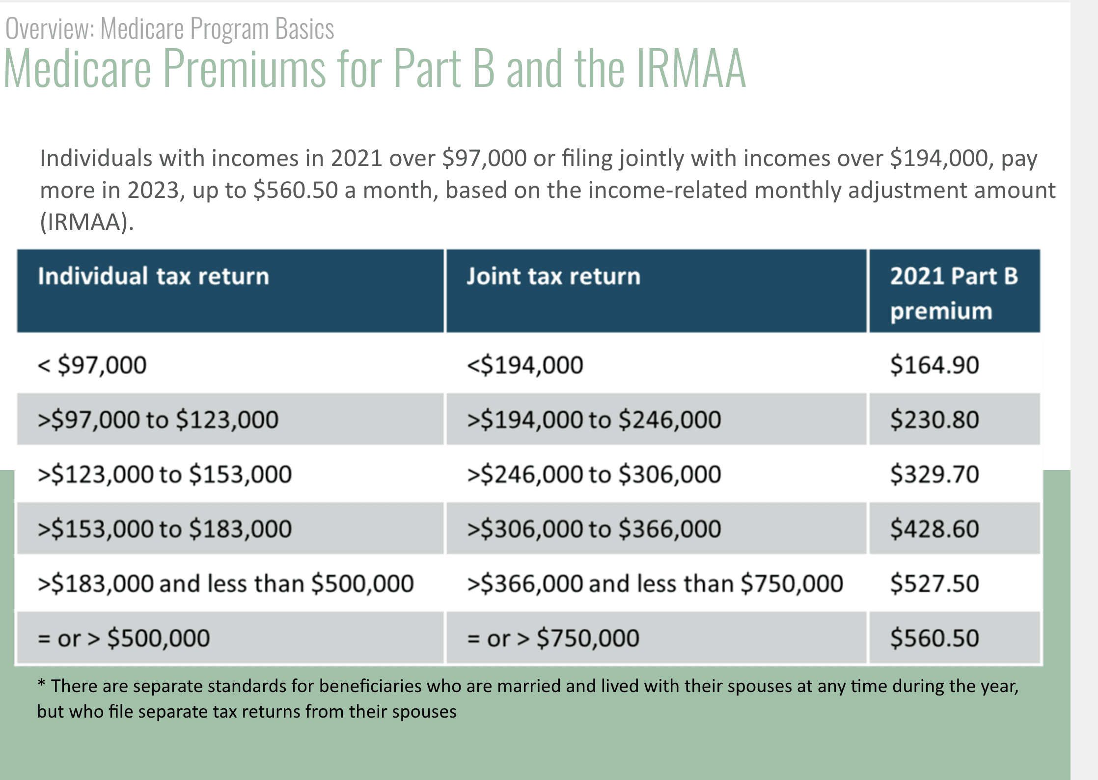 What are the 2024 Medicare Part B Premiums and IRMAA? | Independent ...